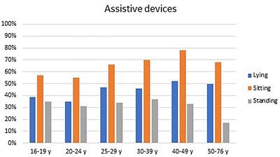 Postural Asymmetries and Assistive Devices Used by Adults With Cerebral Palsy in Lying, Sitting, and Standing